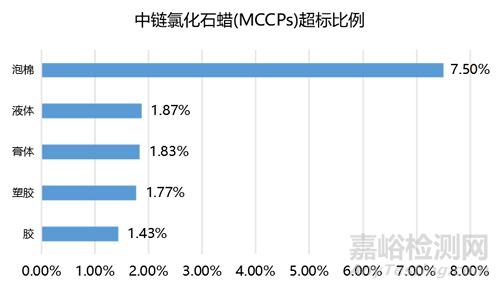 歐盟RoHS高風險物料有統計分析