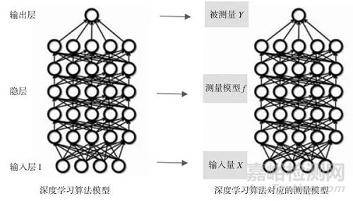 測量不確定度的深度學習評定方法