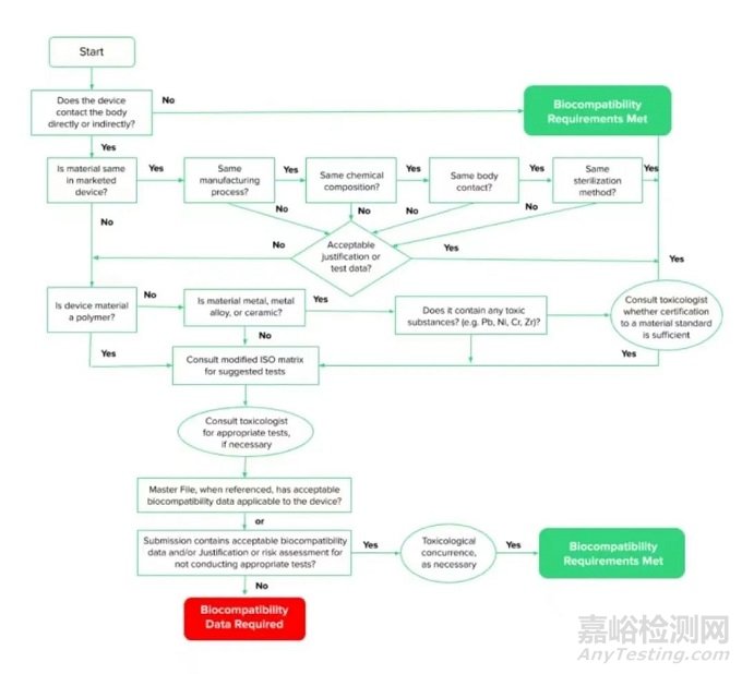 【醫(yī)械答疑】醫(yī)療器械生物相容性中制造商常見(jiàn)問(wèn)題答疑匯總