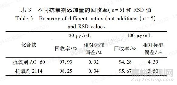 汽車(chē)、電子電器改性PP材料中抗氧類(lèi)助劑的測(cè)定方法