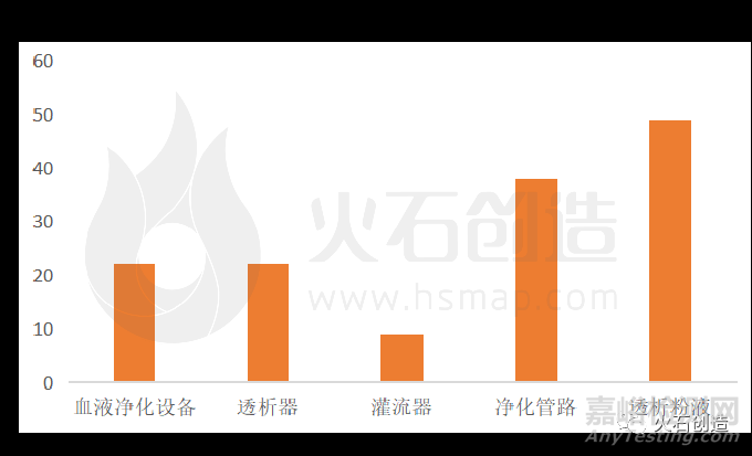 我國血液凈化器械行業現狀及發展趨勢分析