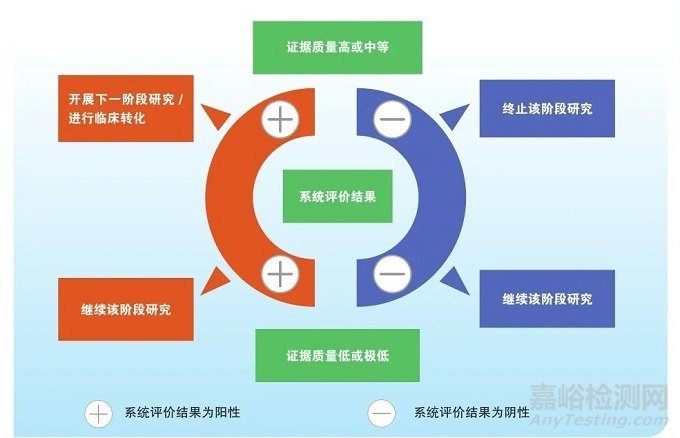 用循證研究推動生物材料研發應用