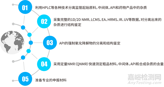 藥物雜質分析檢測