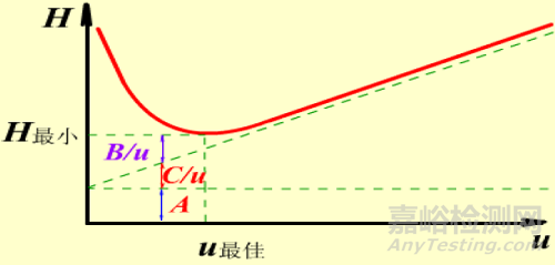 氣相色譜如何有效地進行分離條件優化？