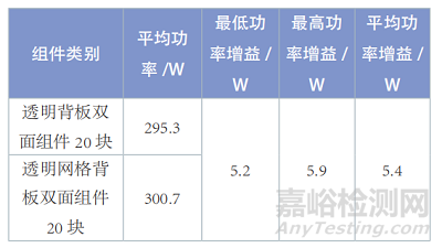 透明背板在雙面光伏組件的應用技術研究