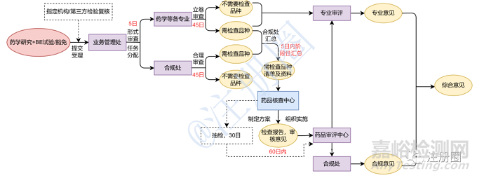 仿制藥一致性評價研制生產現場檢查工作詳解
