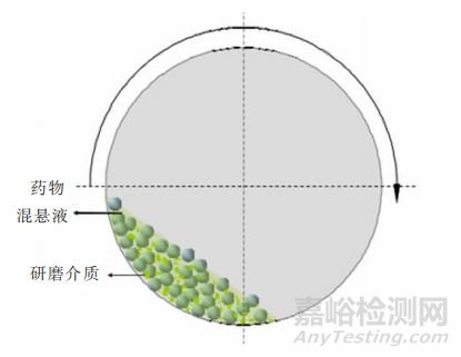 納米晶體技術解決了多數難溶性藥物的溶解度和溶出度問題