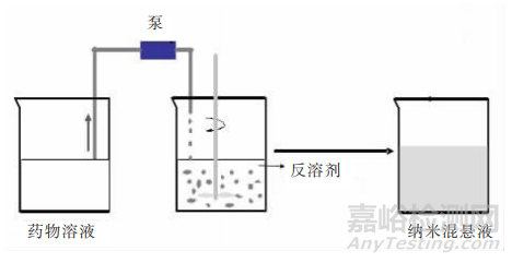 納米晶體技術解決了多數難溶性藥物的溶解度和溶出度問題
