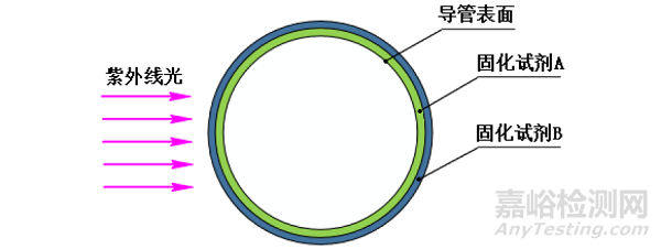 簡述球囊導管親水涂層固化方法和工藝