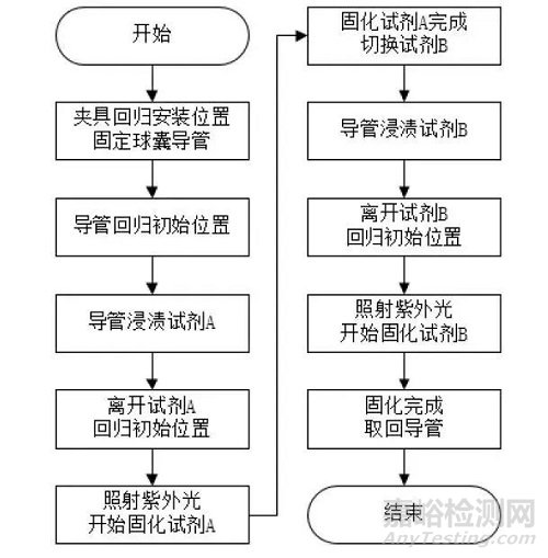 簡述球囊導管親水涂層固化方法和工藝