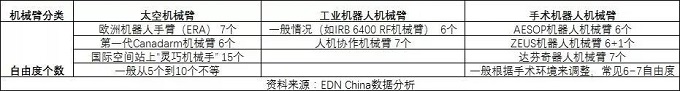 手術及工業機器人，機械臂自由度結構設計要點一覽