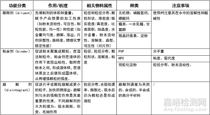 藥用輔料性質(zhì)及選擇原則？