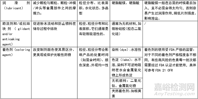 藥用輔料性質(zhì)及選擇原則？