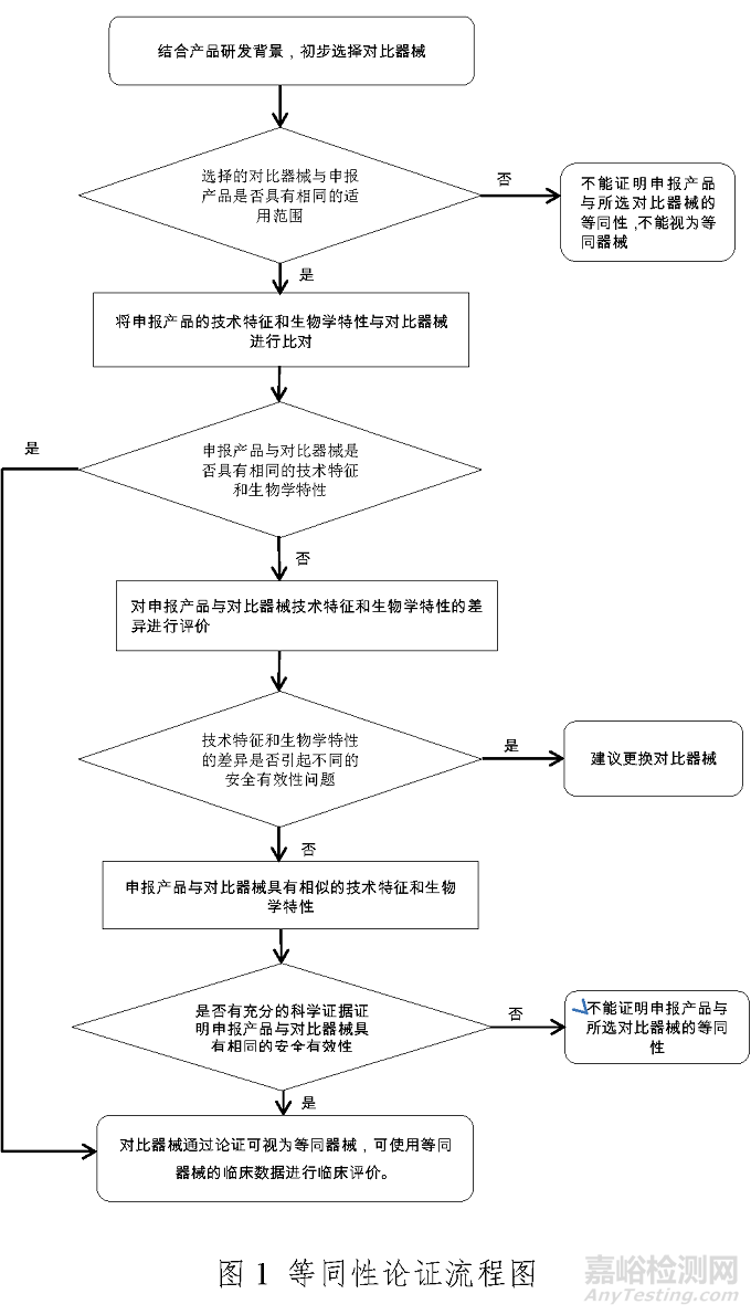 液相色譜串聯質譜系統注冊審查指導原則