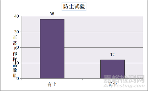 智能電力管廊傳感器環(huán)境適應(yīng)性和防護(hù)等級(jí)試驗(yàn)
