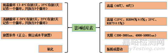 藥物制劑的影響因素穩(wěn)定性、加速穩(wěn)定性、長(zhǎng)期穩(wěn)定性、運(yùn)輸穩(wěn)定性、使用穩(wěn)定性
