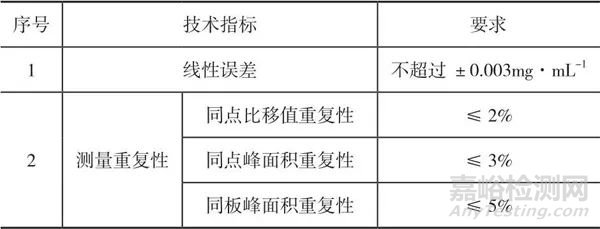 薄層色譜掃描儀的校準方法應用