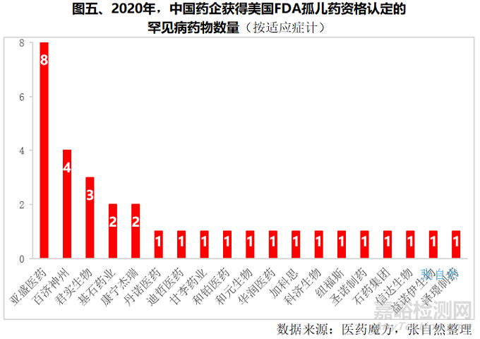 我國罕見病藥物研究進展