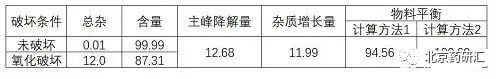 方法學驗證中專屬性試驗破壞程度及時間的把控