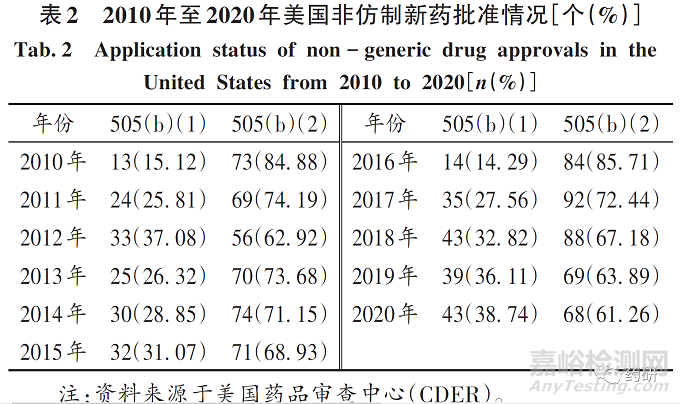 我國改良型新藥研發(fā)與注冊(cè)政策分析及建議