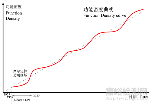 超前的集成電路設計“新思路”