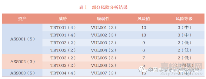 藥品監管領域信息安全風險評估探索