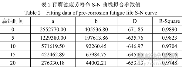 預(yù)腐蝕對AF1410鋼疲勞壽命影響規(guī)律的研究