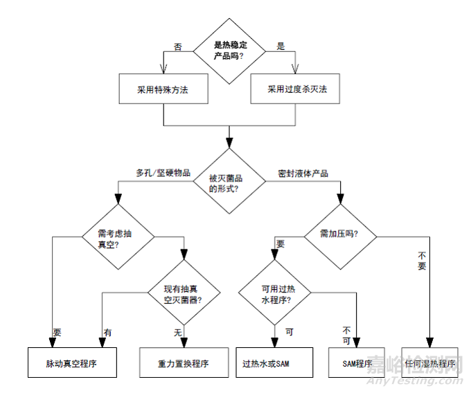 濕熱滅菌程序設計方法