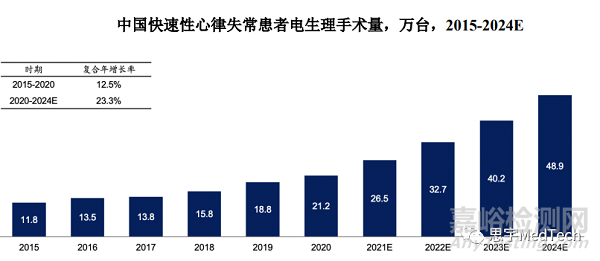 心臟電生理器械技術、市場與代表產品