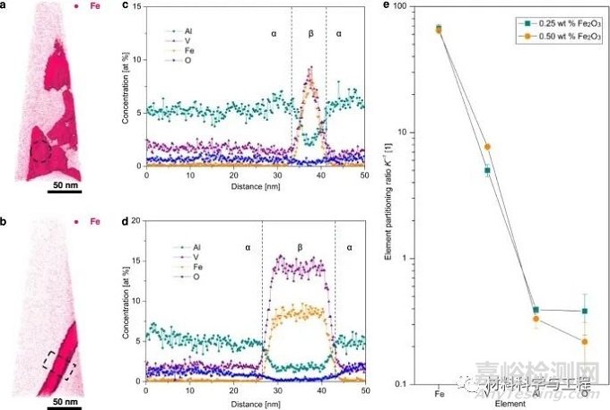 《Nature Commun》：改善增材制造鈦合金的相和性能非均質(zhì)性！