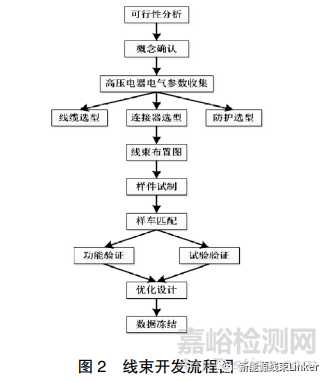 純電動汽車整車級高壓線束開發(fā)