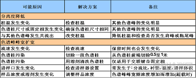 色譜柱引起的色譜峰問題