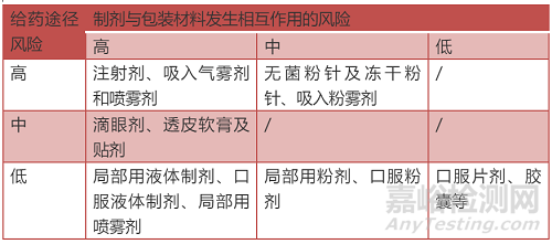 創(chuàng)新藥制劑工藝開(kāi)發(fā)過(guò)程中藥物輔料的選擇依據(jù)