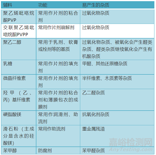 創(chuàng)新藥制劑工藝開(kāi)發(fā)過(guò)程中藥物輔料的選擇依據(jù)