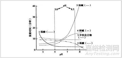 反相色譜流動相PH值篩選思路