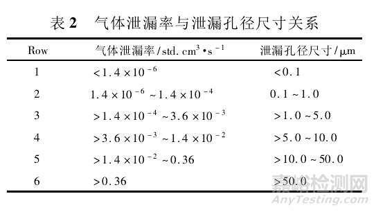 無菌藥品包裝系統密封性的概念、范圍、檢測方法和驗證