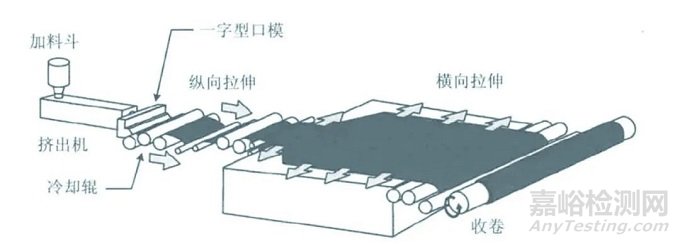 BOPP薄膜的性能特點、生產工藝