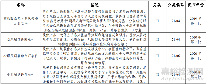 “數(shù)字療法”軟件類醫(yī)療器械分類界定意見(jiàn)匯總