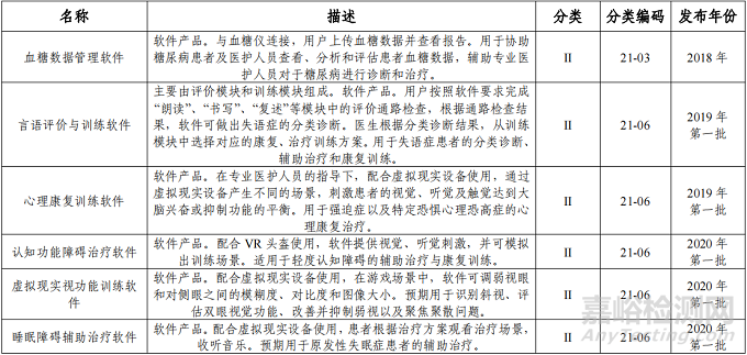 “數(shù)字療法”軟件類醫(yī)療器械分類界定意見(jiàn)匯總