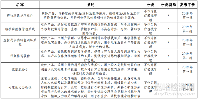 “數(shù)字療法”軟件類醫(yī)療器械分類界定意見(jiàn)匯總