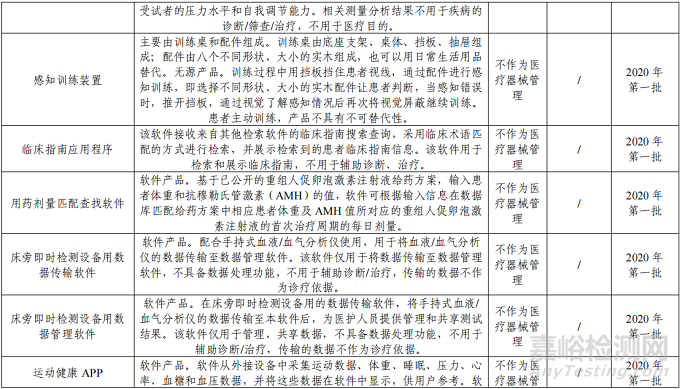 “數(shù)字療法”軟件類醫(yī)療器械分類界定意見(jiàn)匯總