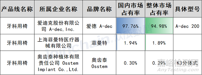 牙科用椅市場(chǎng)市場(chǎng)分析