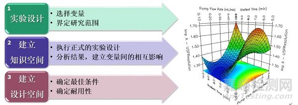 淺析基于QbD原則的分析方法開發
