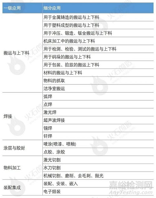 工業機器人的核心零部件、本體與集成
