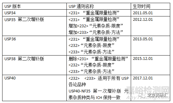 FDA法規對元素雜質的限度控制及計算方法