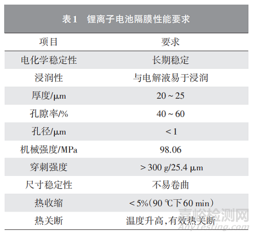 鋰離子電池用聚合物、無紡布、復(fù)合型、GPE等隔膜材料研究進(jìn)展