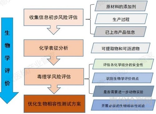 醫療器械生物學評價途徑