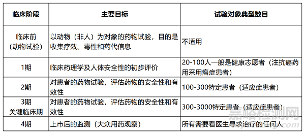 新藥研發(fā)在不同階段的質(zhì)量要求