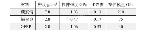 霍普金森桿對玻纖增強材料（GFRP）的動態壓縮性能研究