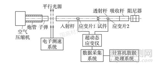 霍普金森桿對玻纖增強材料（GFRP）的動態壓縮性能研究